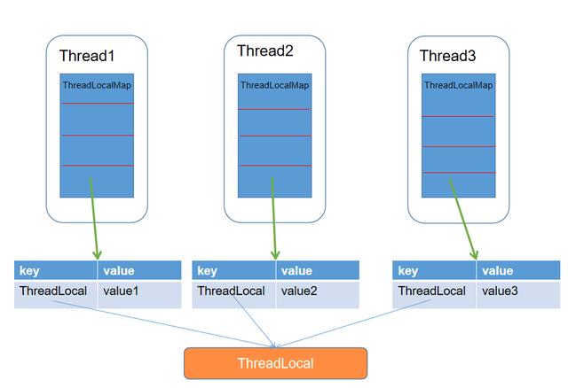 ThreadLocal