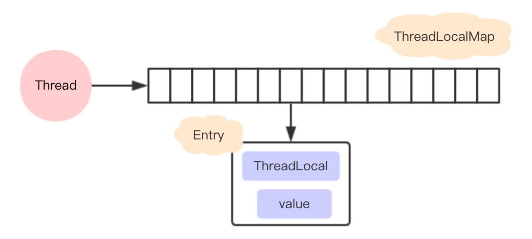 ThreadLocal