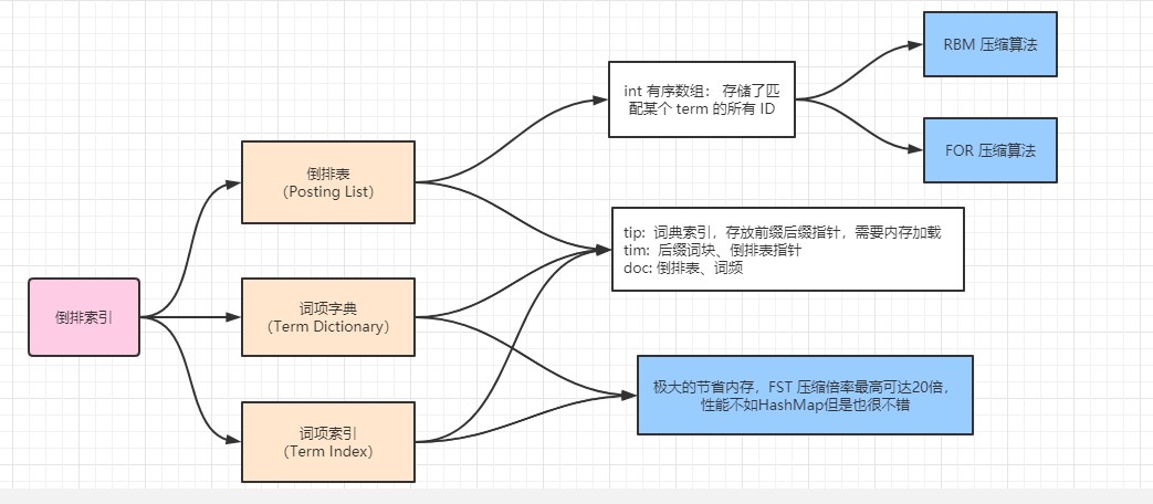 倒排索引数据结构