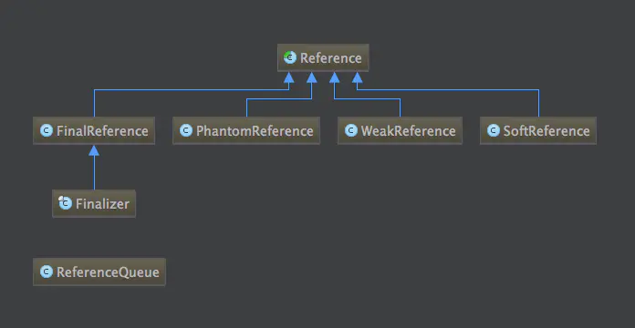 Reference类结构