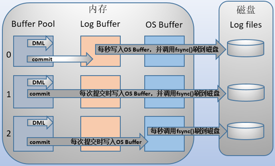 innodb_flush_log_at_trx_commit