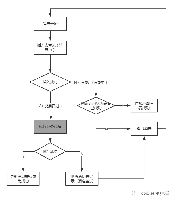 基于消息幂等表的非事务方案