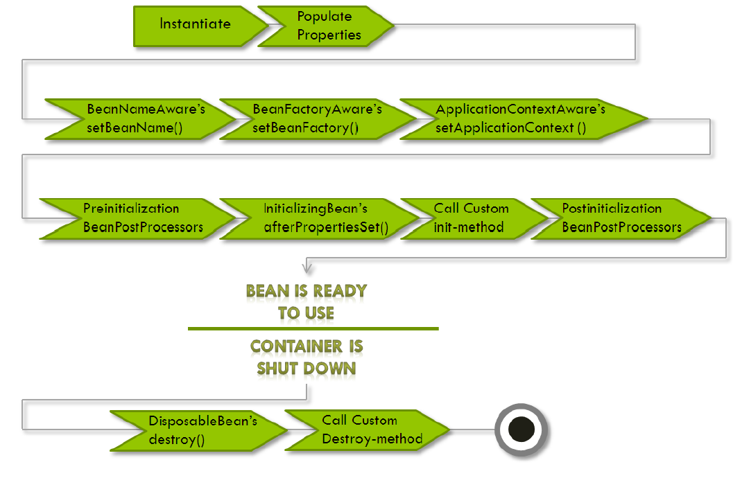 spring-bean-life-cycle