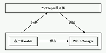 Watch架构